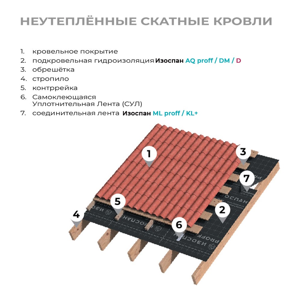 Супердиффузионная гидро-ветрозащитная паропроницаемая усиленная мембрана Изоспан AQ proff, 70 м2 11.02.00.01.22.188.0000.1600.00