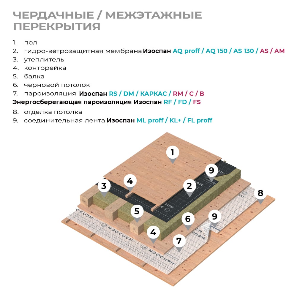 Супердиффузионная гидро-ветрозащитная паропроницаемая усиленная мембрана Изоспан AQ proff, 70 м2 11.02.00.01.22.188.0000.1600.00